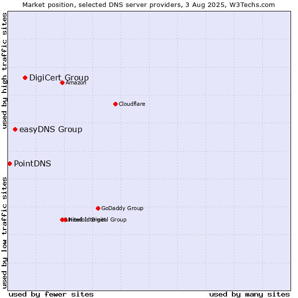 Market position of DigiCert Group vs. easyDNS Group vs. PointDNS