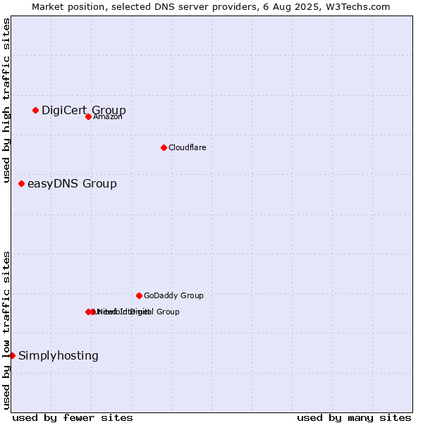 Market position of DigiCert Group vs. easyDNS Group vs. Simplyhosting