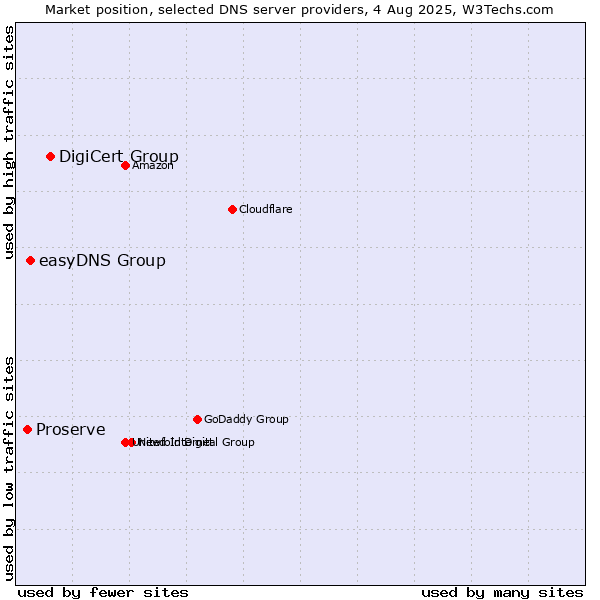 Market position of DigiCert Group vs. easyDNS Group vs. Proserve