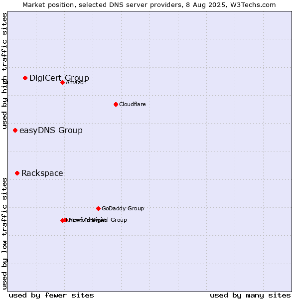 Market position of DigiCert Group vs. Rackspace vs. easyDNS Group