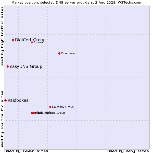 Market position of DigiCert Group vs. easyDNS Group vs. Raidboxes