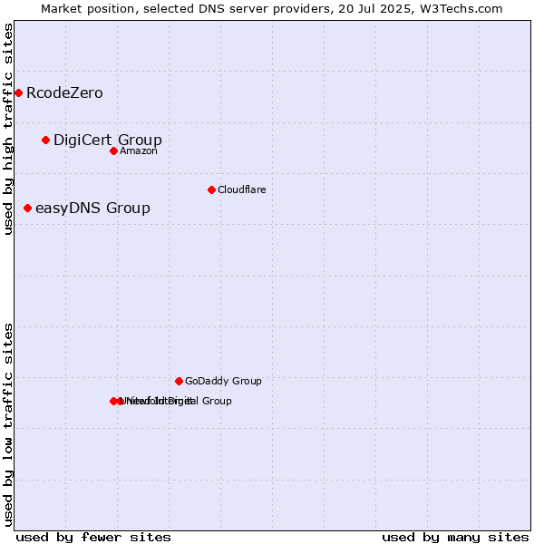 Market position of DigiCert Group vs. easyDNS Group vs. RcodeZero