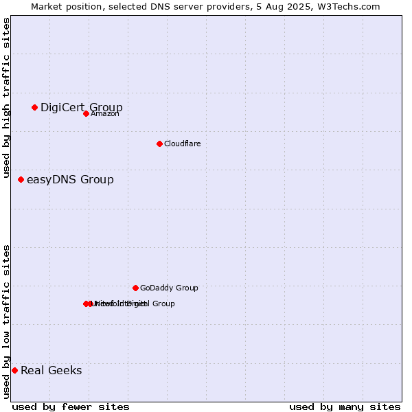 Market position of DigiCert Group vs. easyDNS Group vs. Real Geeks