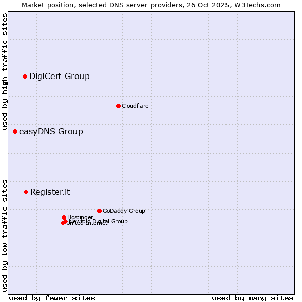 Market position of Register.it vs. DigiCert Group vs. easyDNS Group