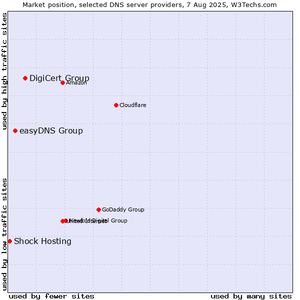 Market position of DigiCert Group vs. easyDNS Group vs. Shock Hosting
