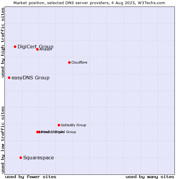 Market position of Squarespace vs. DigiCert Group vs. easyDNS Group