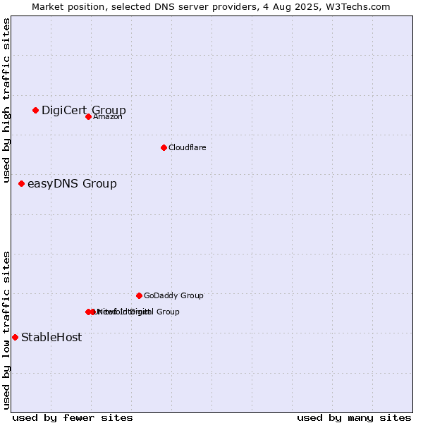 Market position of DigiCert Group vs. easyDNS Group vs. StableHost