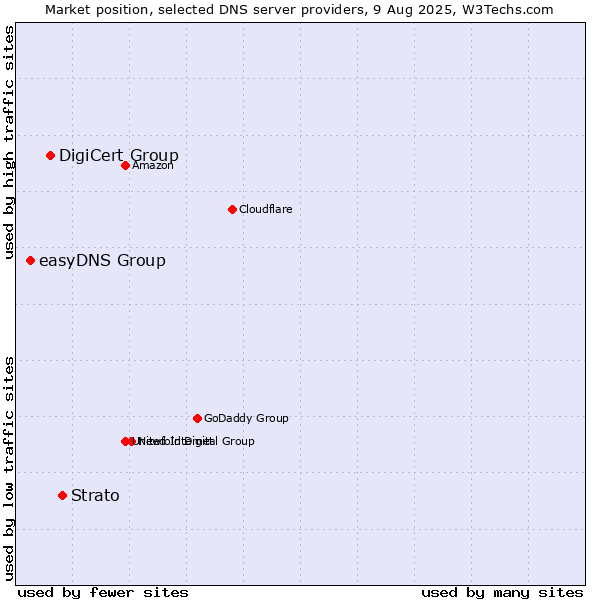 Market position of Strato vs. DigiCert Group vs. easyDNS Group