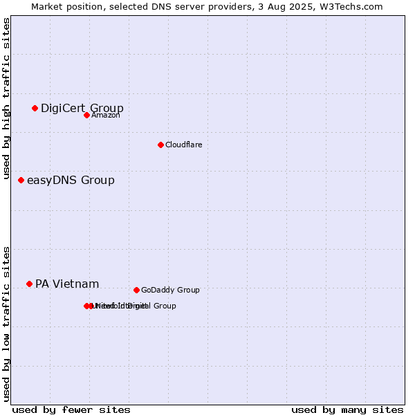 Market position of DigiCert Group vs. PA Vietnam vs. easyDNS Group