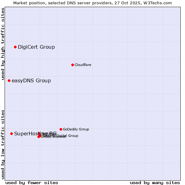 Market position of DigiCert Group vs. SuperHosting.BG vs. easyDNS Group