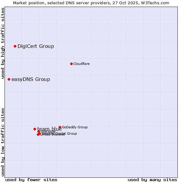 Market position of team.blue vs. DigiCert Group vs. easyDNS Group