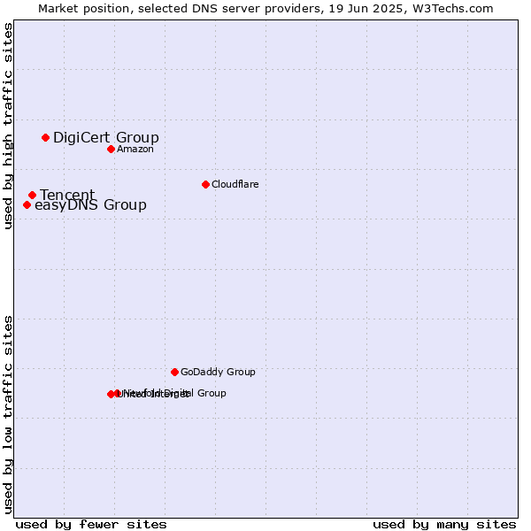 Market position of DigiCert Group vs. Tencent vs. easyDNS Group