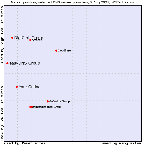 Market position of Your.Online vs. DigiCert Group vs. easyDNS Group