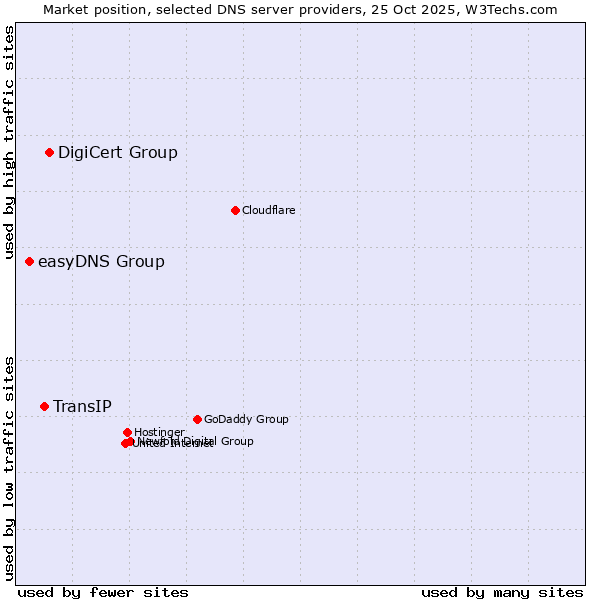 Market position of DigiCert Group vs. TransIP vs. easyDNS Group