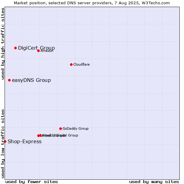 Market position of DigiCert Group vs. easyDNS Group vs. Shop-Express