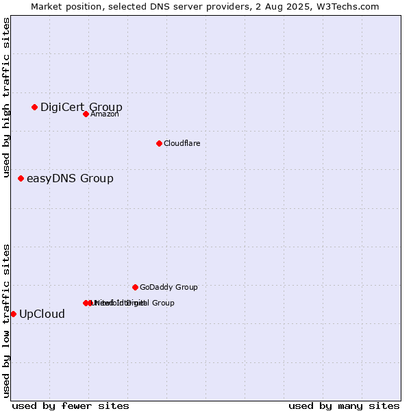 Market position of DigiCert Group vs. easyDNS Group vs. UpCloud