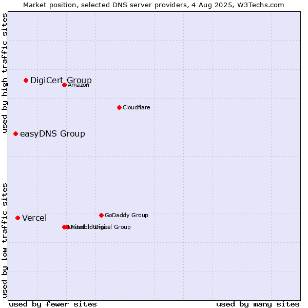 Market position of DigiCert Group vs. Vercel vs. easyDNS Group