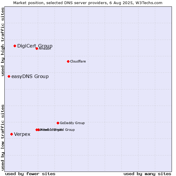 Market position of DigiCert Group vs. Verpex vs. easyDNS Group