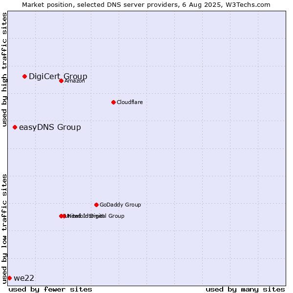 Market position of DigiCert Group vs. easyDNS Group vs. we22