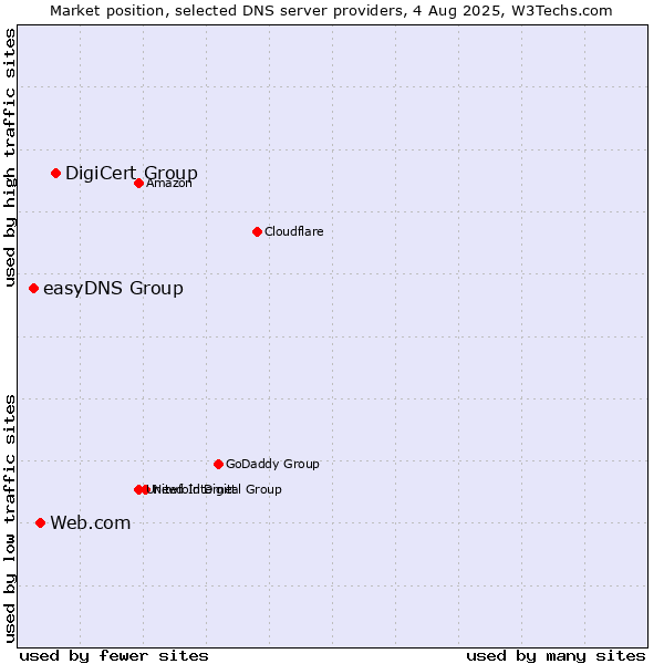 Market position of DigiCert Group vs. Web.com vs. easyDNS Group