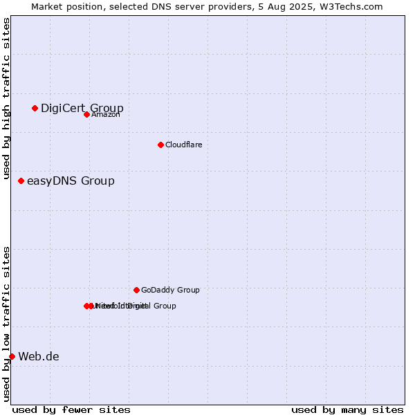 Market position of DigiCert Group vs. easyDNS Group vs. Web.de