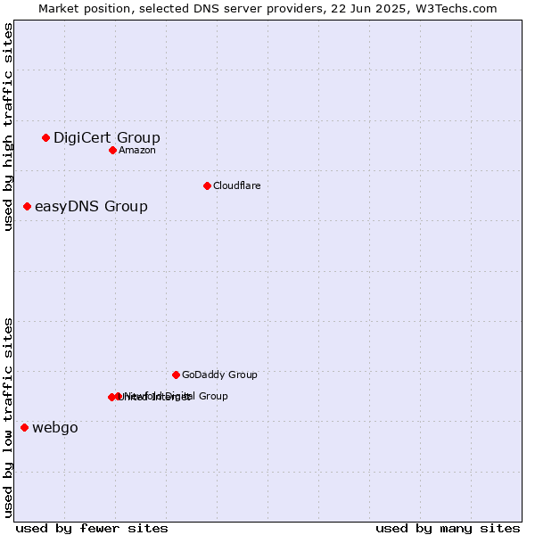 Market position of DigiCert Group vs. easyDNS Group vs. webgo