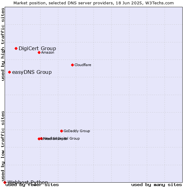 Market position of DigiCert Group vs. easyDNS Group vs. Webhost Python