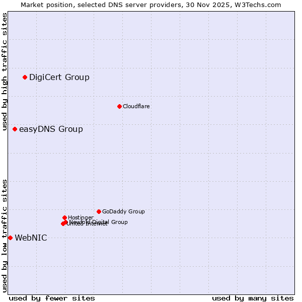 Market position of DigiCert Group vs. easyDNS Group vs. WebNIC