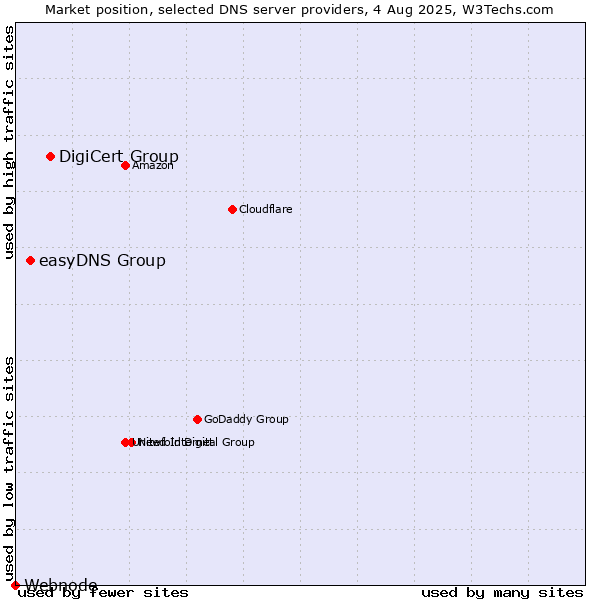 Market position of DigiCert Group vs. easyDNS Group vs. Webnode