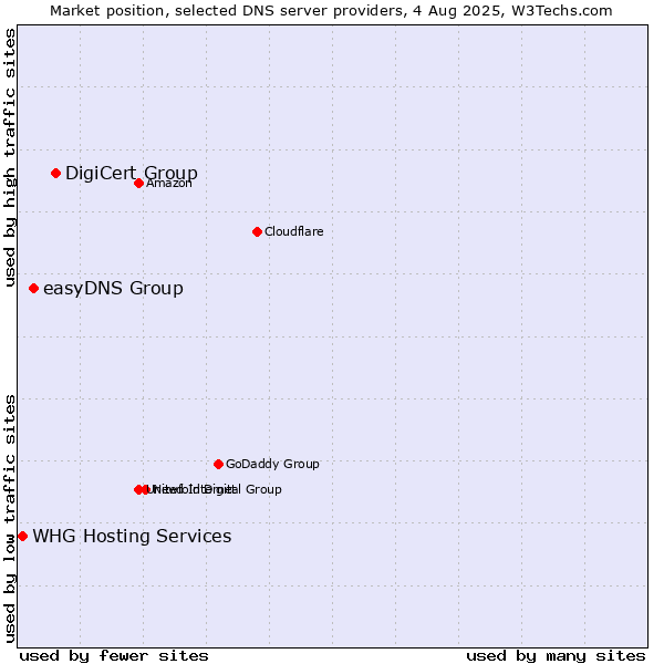 Market position of DigiCert Group vs. easyDNS Group vs. WHG Hosting Services