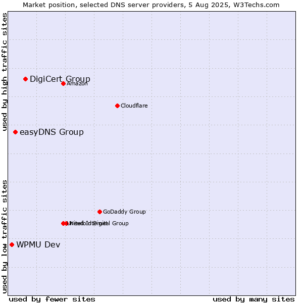 Market position of DigiCert Group vs. easyDNS Group vs. WPMU Dev