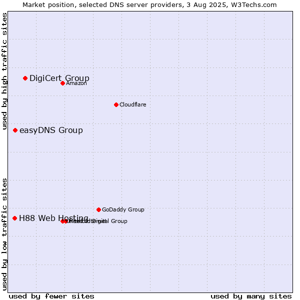 Market position of DigiCert Group vs. easyDNS Group vs. H88 Web Hosting