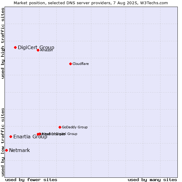 Market position of DigiCert Group vs. Enartia Group vs. Netmark
