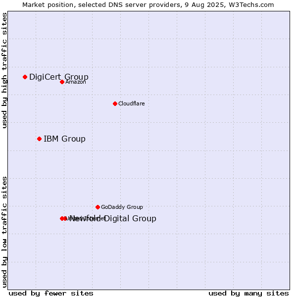 Market position of Newfold Digital Group vs. IBM Group vs. DigiCert Group