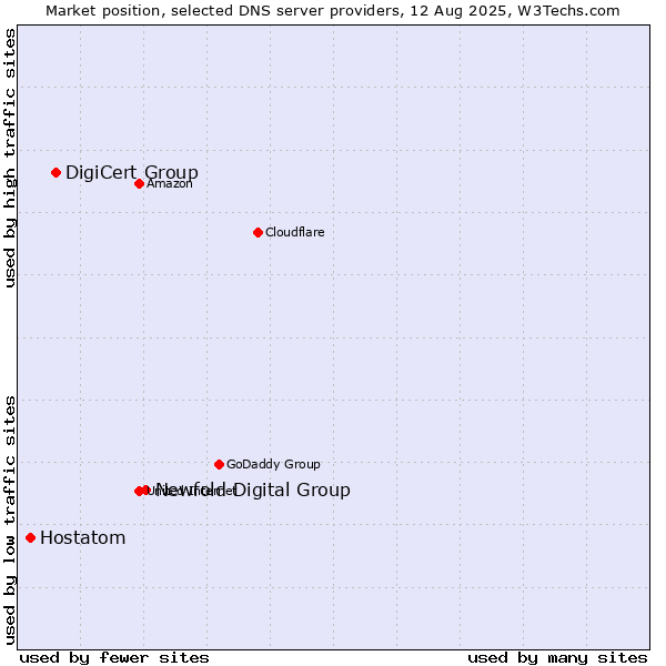 Market position of Newfold Digital Group vs. DigiCert Group vs. Hostatom