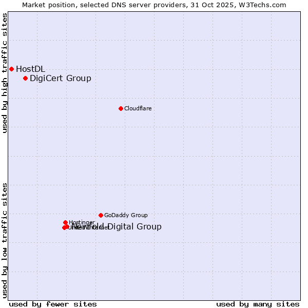 Market position of Newfold Digital Group vs. DigiCert Group vs. HostDL