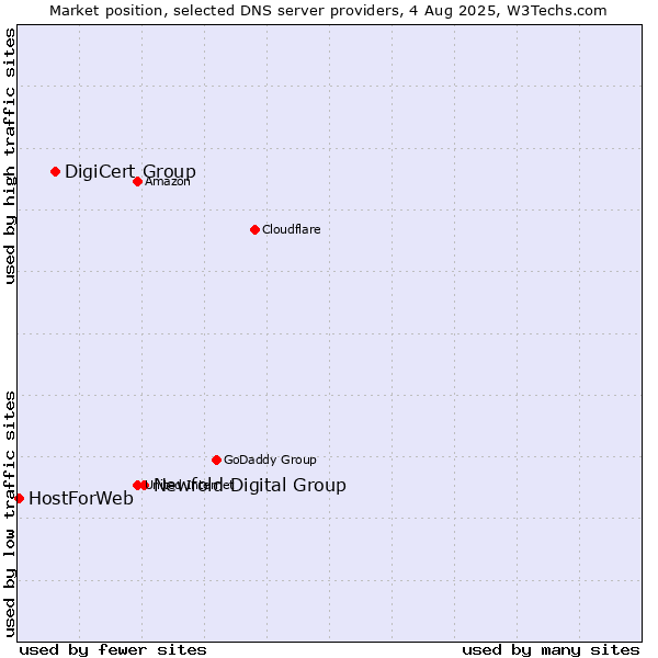 Market position of Newfold Digital Group vs. DigiCert Group vs. HostForWeb