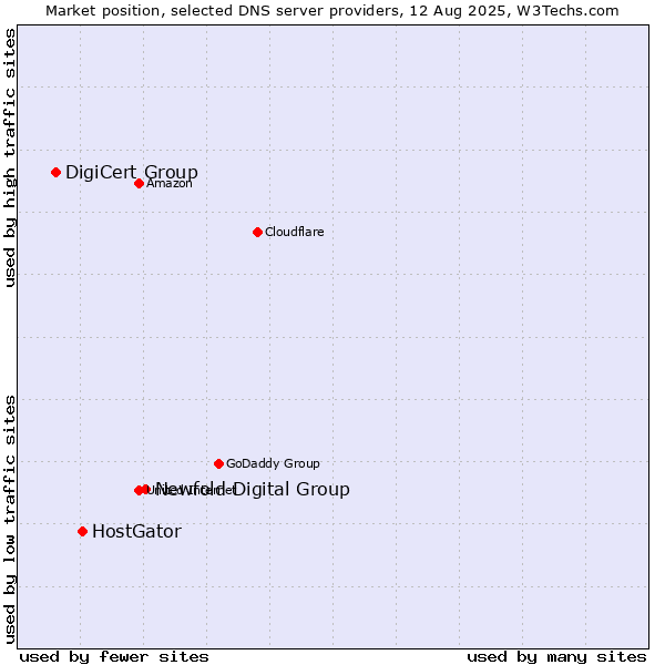 Market position of Newfold Digital Group vs. HostGator vs. DigiCert Group