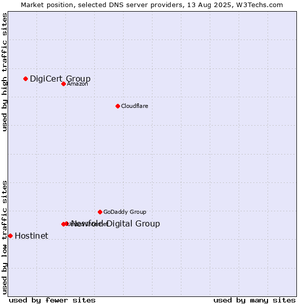 Market position of Newfold Digital Group vs. DigiCert Group vs. Hostinet