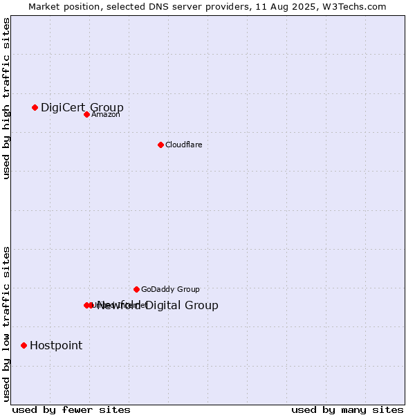 Market position of Newfold Digital Group vs. DigiCert Group vs. Hostpoint