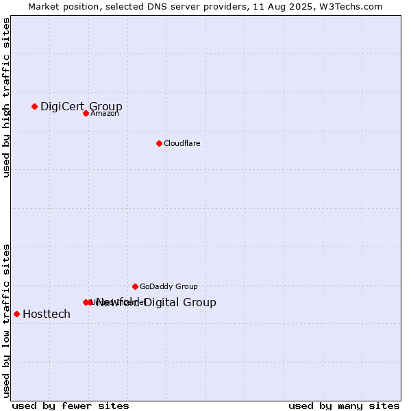 Market position of Newfold Digital Group vs. DigiCert Group vs. Hosttech