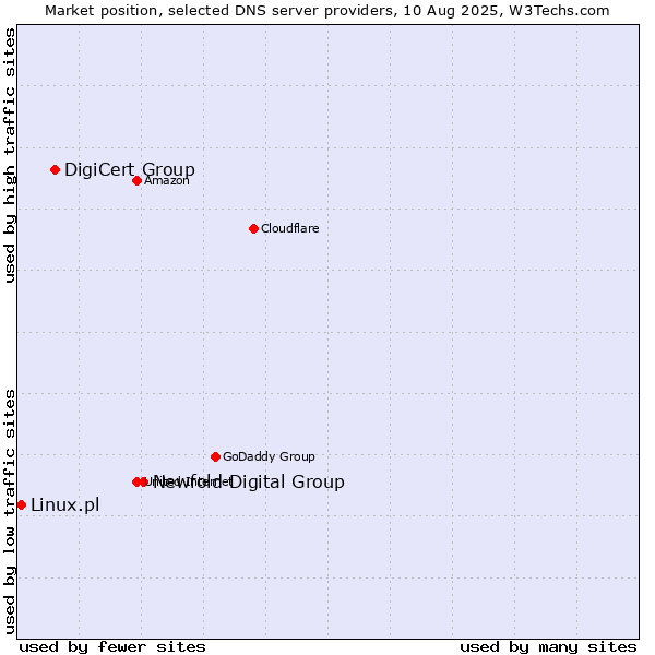 Market position of Newfold Digital Group vs. DigiCert Group vs. Linux.pl