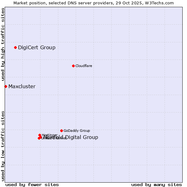 Market position of Newfold Digital Group vs. DigiCert Group vs. Maxcluster