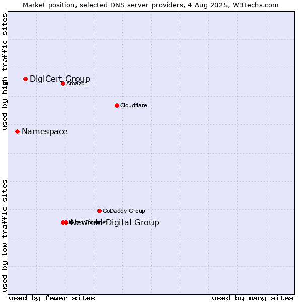 Market position of Newfold Digital Group vs. DigiCert Group vs. Namespace