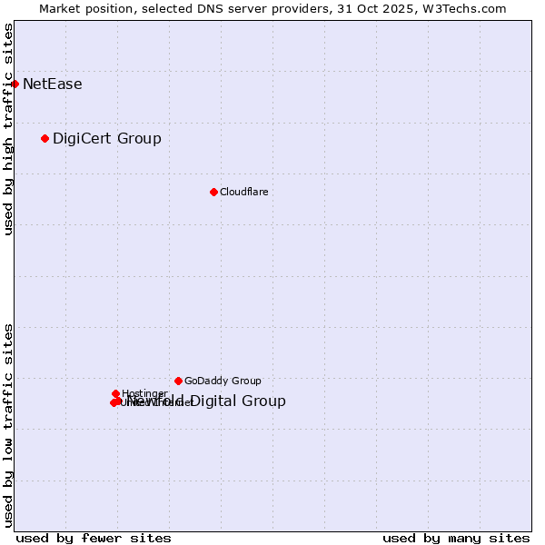 Market position of Newfold Digital Group vs. DigiCert Group vs. NetEase