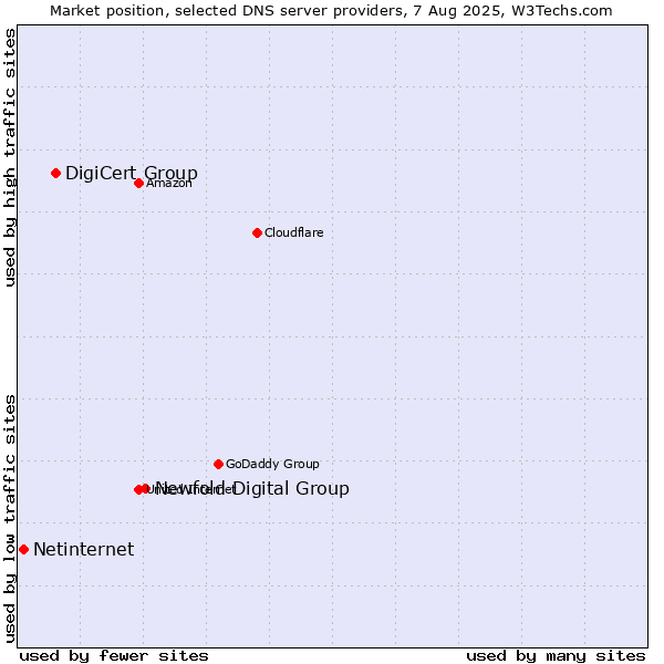 Market position of Newfold Digital Group vs. DigiCert Group vs. Netinternet