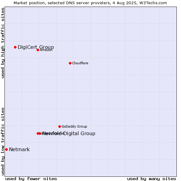 Market position of Newfold Digital Group vs. DigiCert Group vs. Netmark