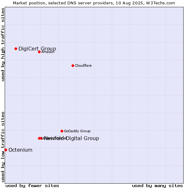 Market position of Newfold Digital Group vs. DigiCert Group vs. Octenium