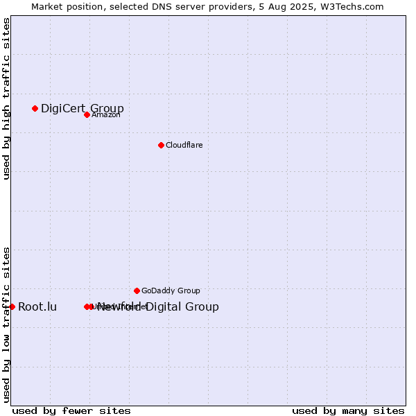 Market position of Newfold Digital Group vs. DigiCert Group vs. Root.lu