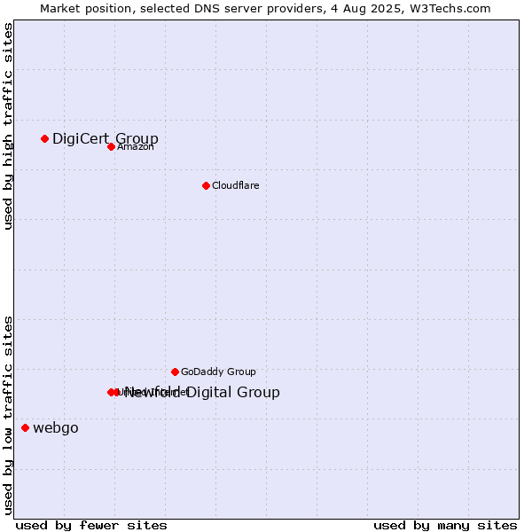 Market position of Newfold Digital Group vs. DigiCert Group vs. webgo